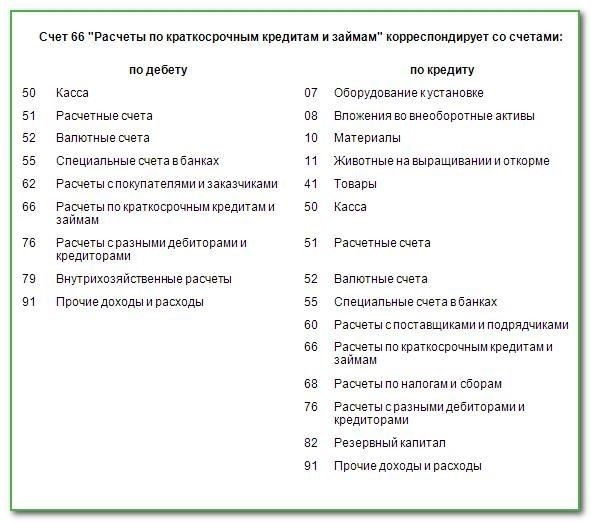 Кредит в банке - бухгалтерские проводки в 1С 8.3