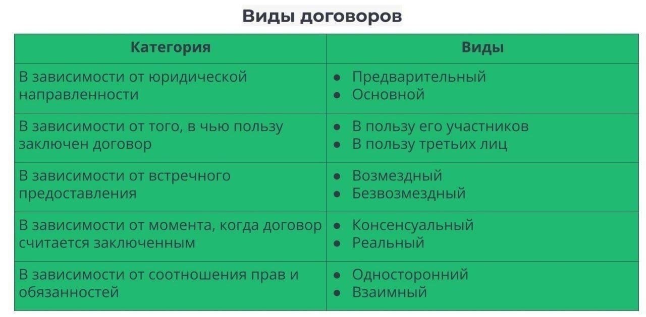 Определение предмета договора