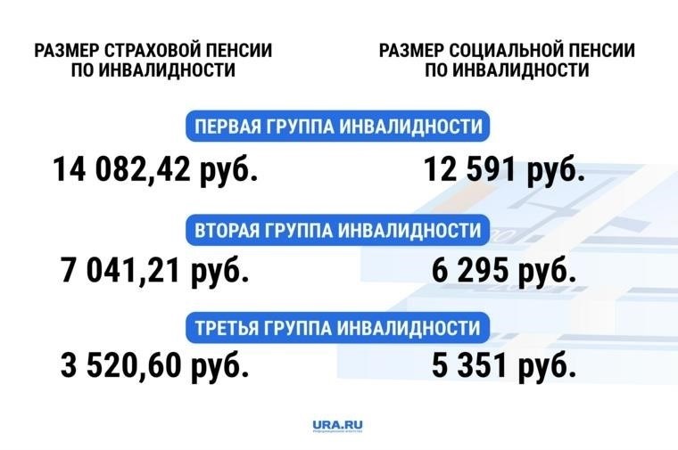 Определите критерии приемлемости для получения пособия по инвалидности в 2023 году