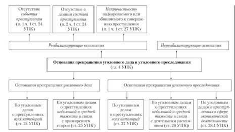 Основания для прекращения уголовного дела