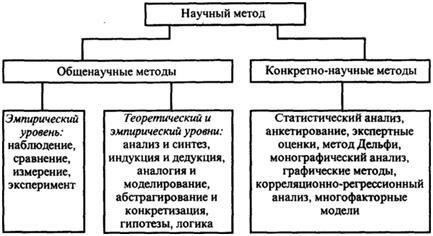 Основные используемые методы