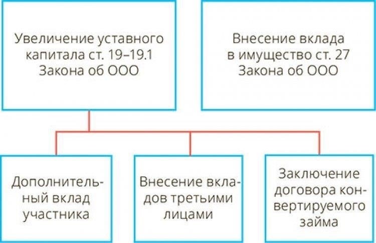 Основные методы увеличения уставного капитала ООО