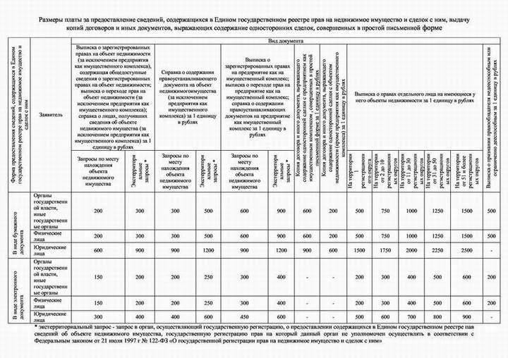 Основные поправки, внесенные в регламент 2011 года приказом № 347