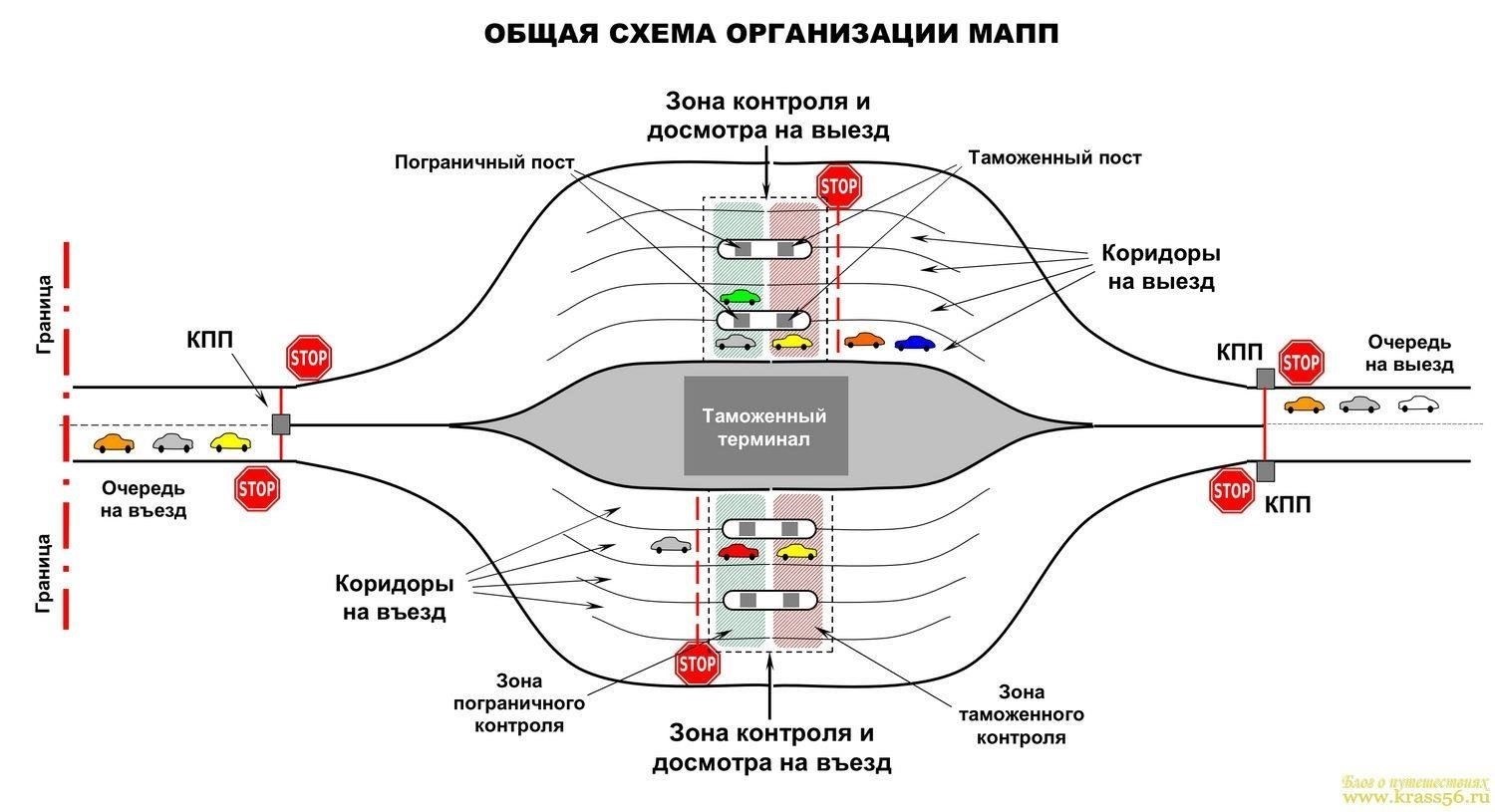 Особые требования к пересечению границы транспортными средствами