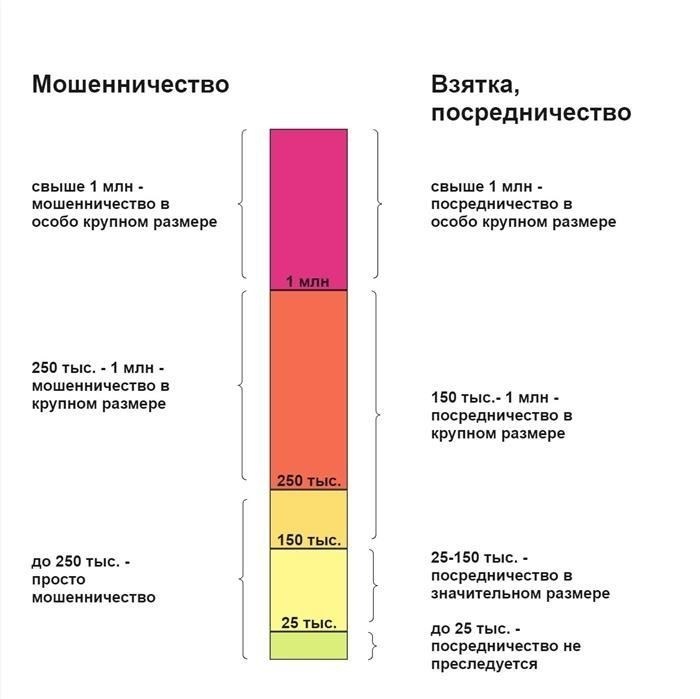 В чем разница между взяточничеством и мошенничеством?