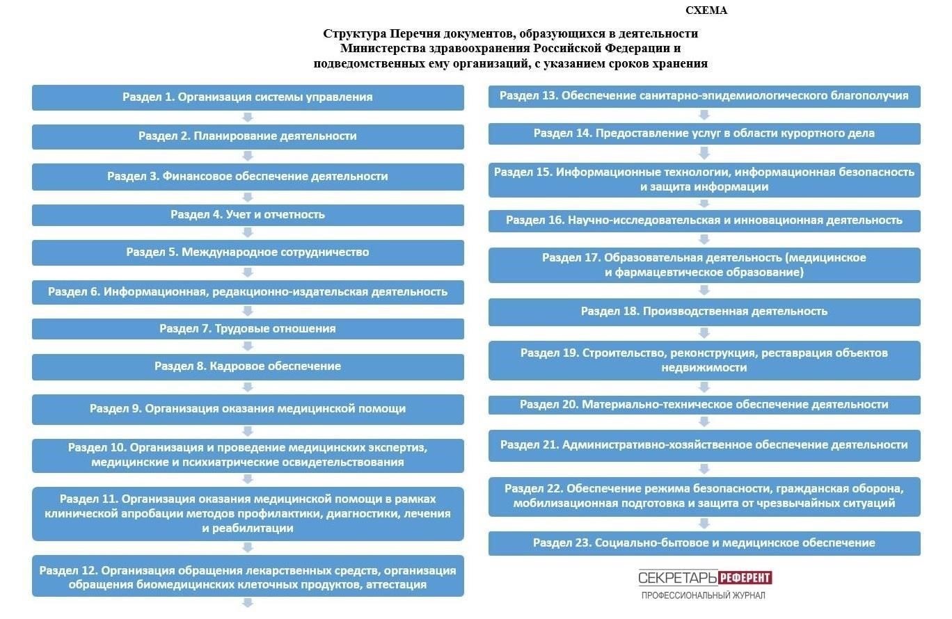 Отраслевые правила хранения приказов в здравоохранении