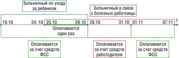 Оценка законности двух больничных листов за один период