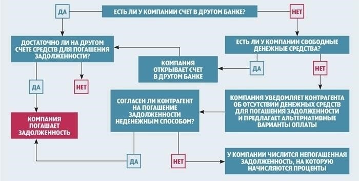 Почему была отозвана лицензия на осуществление банковских операций у РНКО «ВЭСТ»? Анализ причин