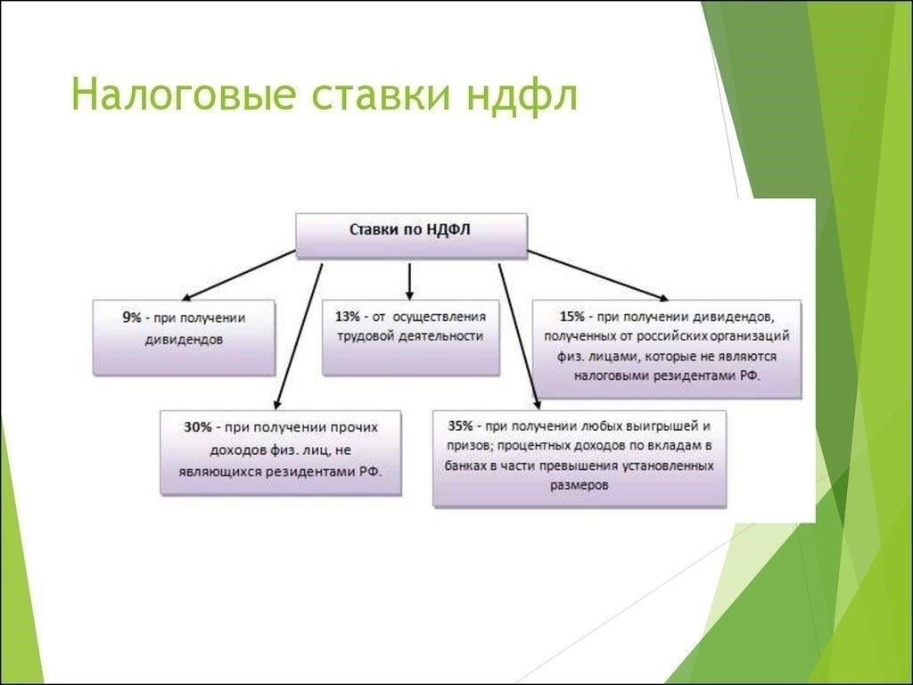Понимание категорий налоговых ставок в соответствии с разделом 361