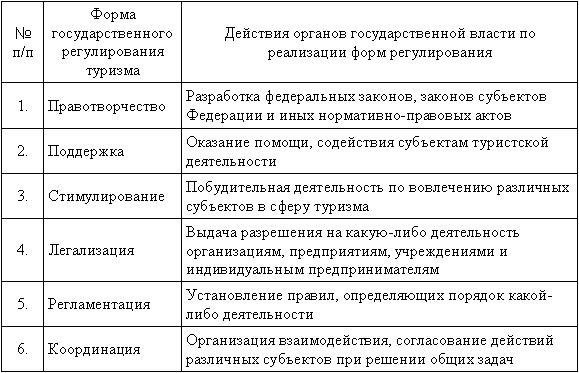 Понимание надзора за российской туристической отраслью со стороны федерального органа власти