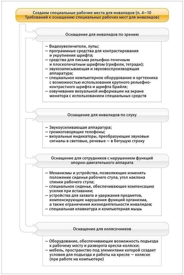 Понимание требований для получения услуг по инвалидности
