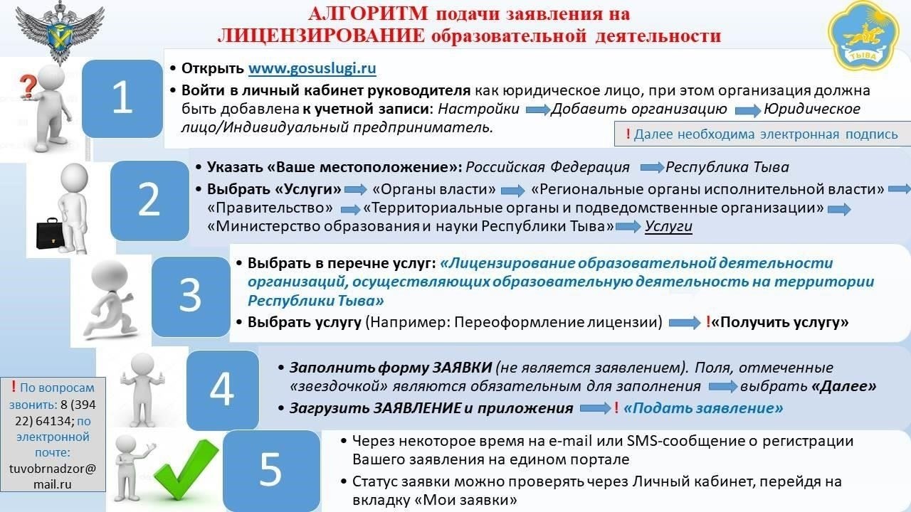 Пошаговый процесс подачи документов на Gosuslugi
