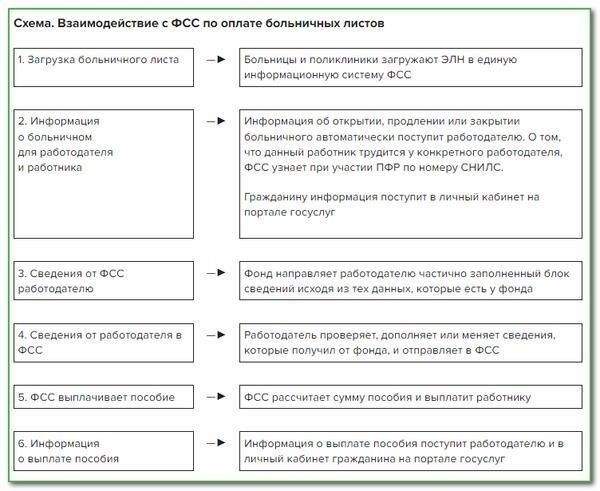 Пошаговый процесс получения справки о больничном листе
