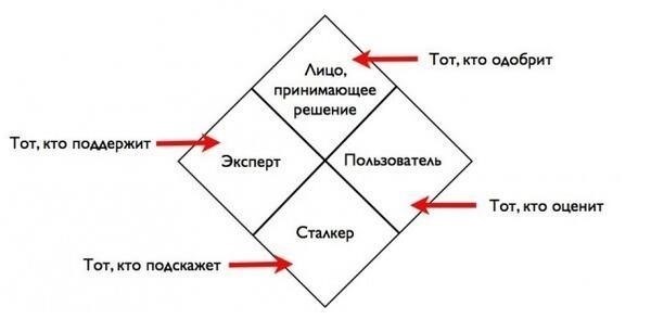 Построение прочных отношений с ключевыми лицами, принимающими решения