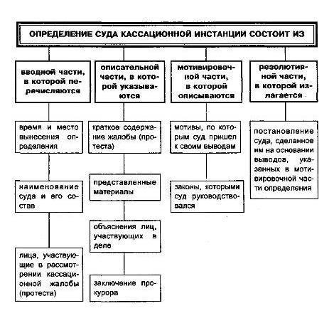 Практические последствия спонтанных кассационных жалоб для адвокатов