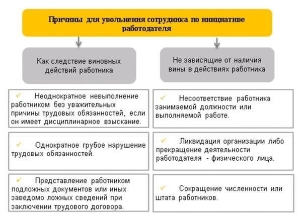 Права работника на увольнение и обязанности работодателя
