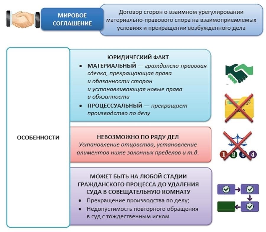 Правовая основа для внесения изменений в утвержденное судом мировое соглашение