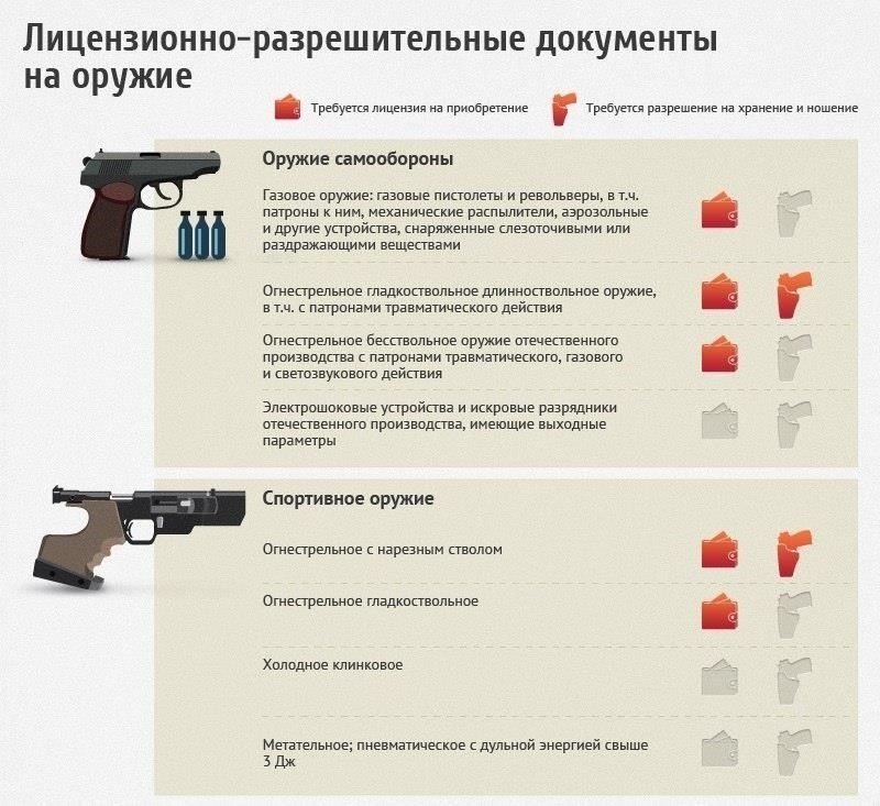 Правовые основания для хранения оружия в гражданском праве
