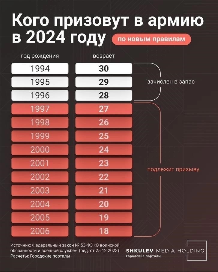 Призывная кампания конца весны: Основные временные рамки и сроки