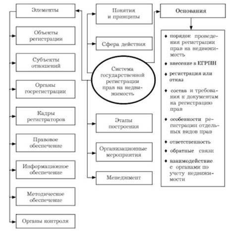 Процесс государственной регистрации в случае ареста имущества