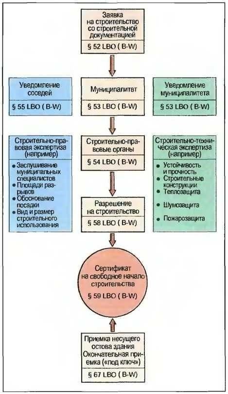 Процесс получения разрешения