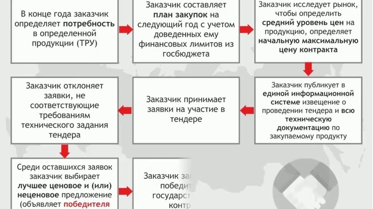 Проведение тендеров, в том числе на оказание технической поддержки или аутсорсинг услуг по проведению расследований, позволяет создать более гибкую операционную модель, обеспечивающую постоянное совершенствование имеющихся ресурсов. Каждый тендер или контракт тщательно анализируется в соответствии с действующей нормативно-правовой базой, чтобы убедиться, что все параметры соблюдены. От всех внешних партнеров требуется регулярное обновление и передача данных, что обеспечивает соблюдение требований и полную прозрачность расследований.