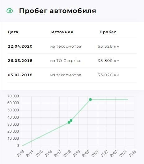 Проверка автомобиля онлайн по VIN-коду и номерному знаку