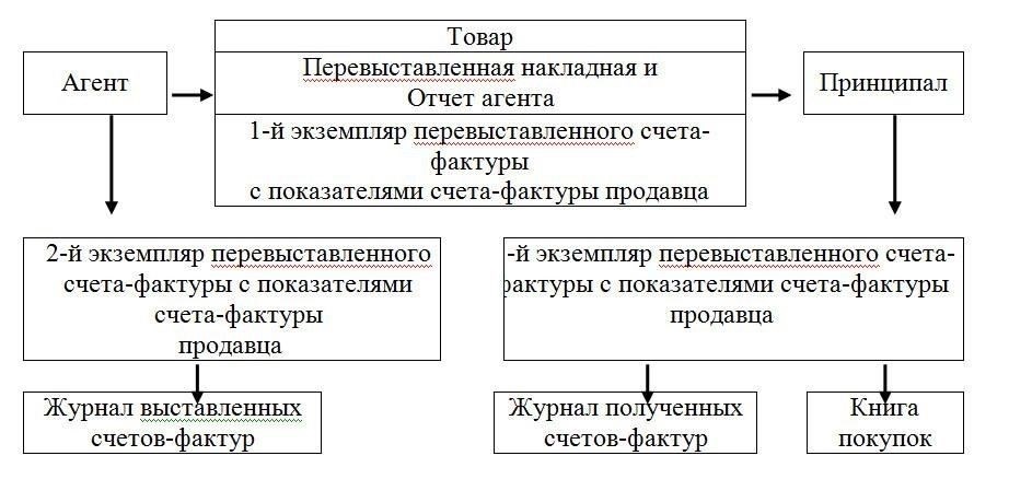 Работа с НДС по покупкам, совершенным от имени принципала