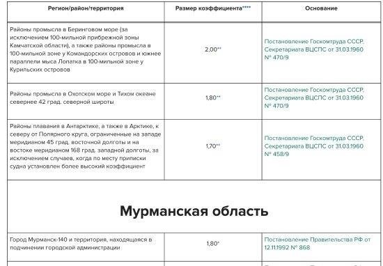 Районные коэффициенты и их влияние на расчет зарплаты