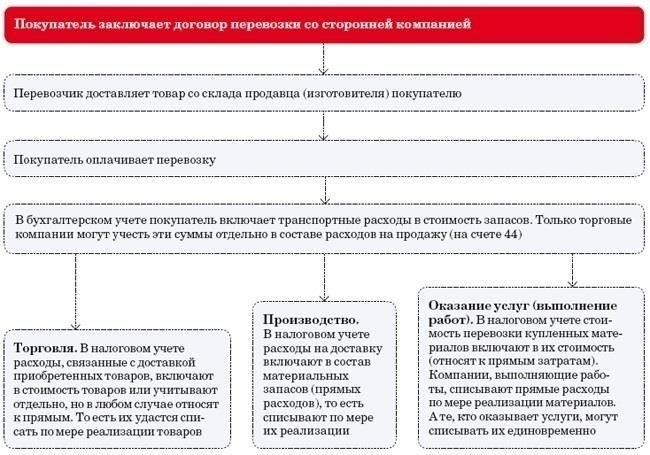 Расходы на регистрацию транспортных средств: Что нужно знать