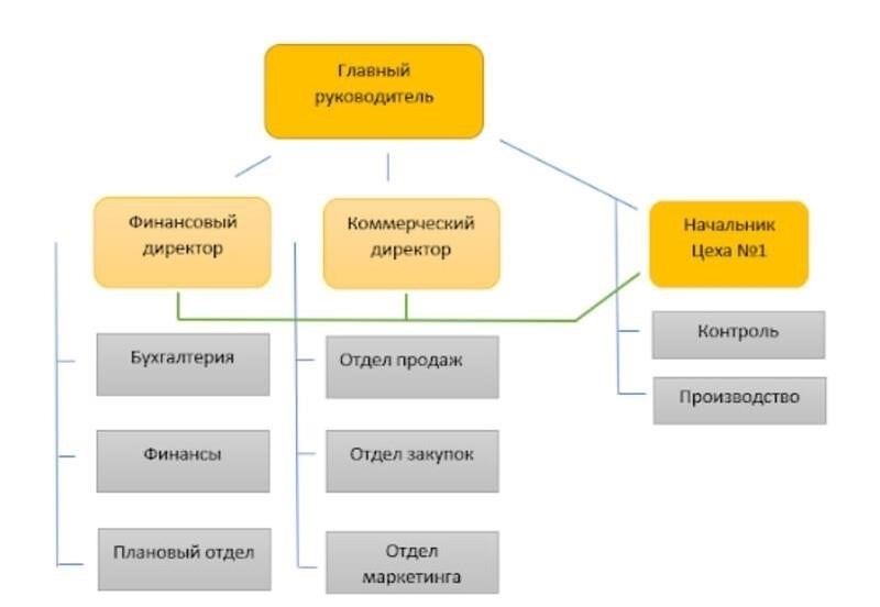 Расположение и организационная структура отдела