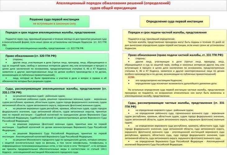 Распространенные причины для подачи жалобы