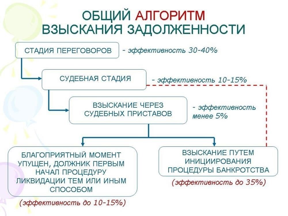 Распространенные проблемы при взыскании долгов и их решения