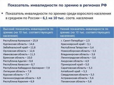 Распространенные заболевания глаз, приводящие к инвалидности