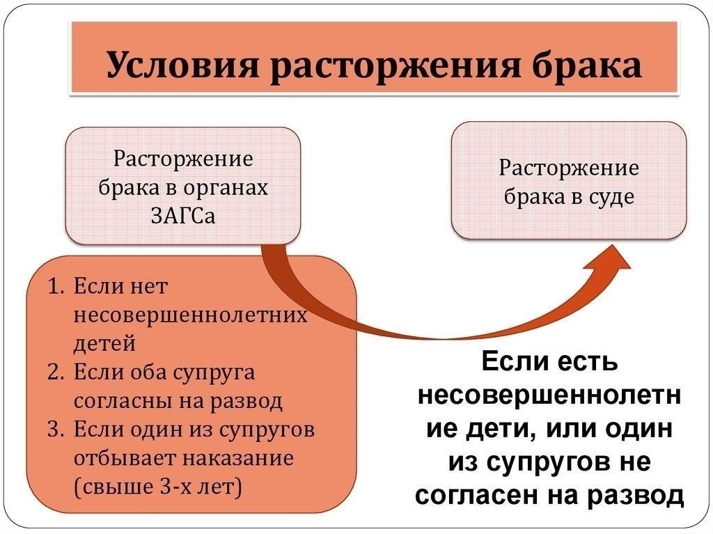 Расторжение брака: Основания для развода и юридические аспекты
