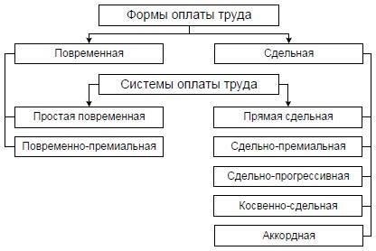 Различные формы заработной платы и их влияние на мотивацию персонала