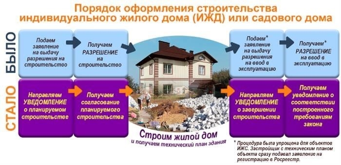 Вам больше не нужно получать разрешения на строительство?