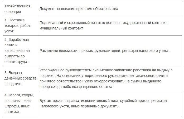 Как учитывать договоры в 1С БГУ