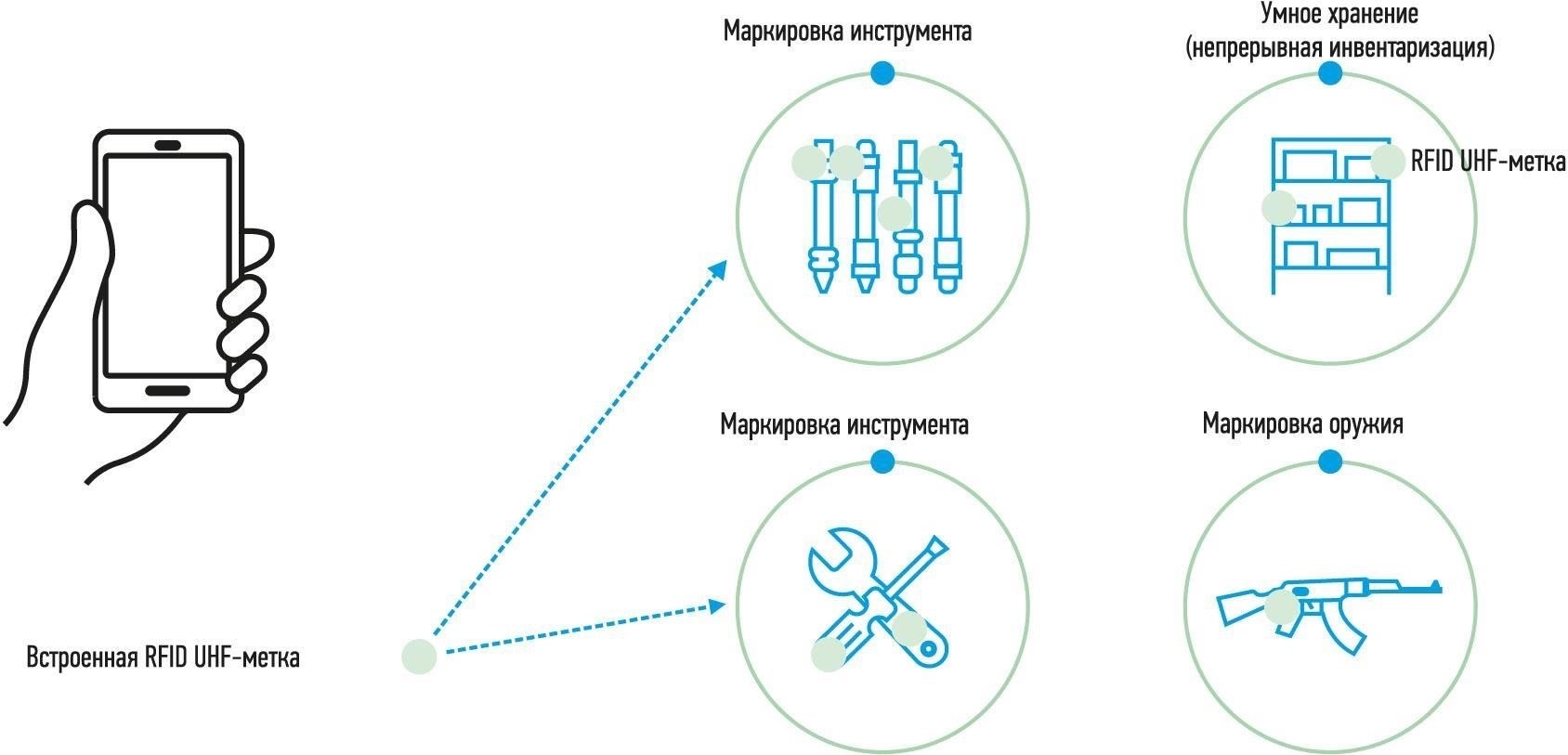 Риски и ограничения технологии RFID при иммиграционном контроле в России