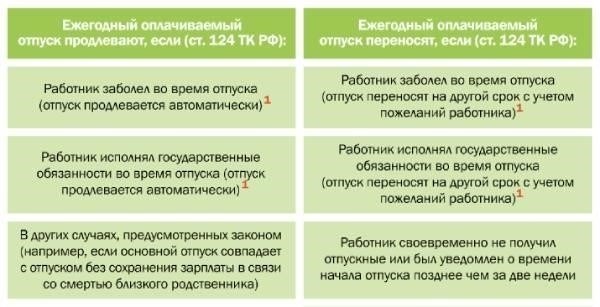 Роль медицинских справок в продлении отпуска по болезни