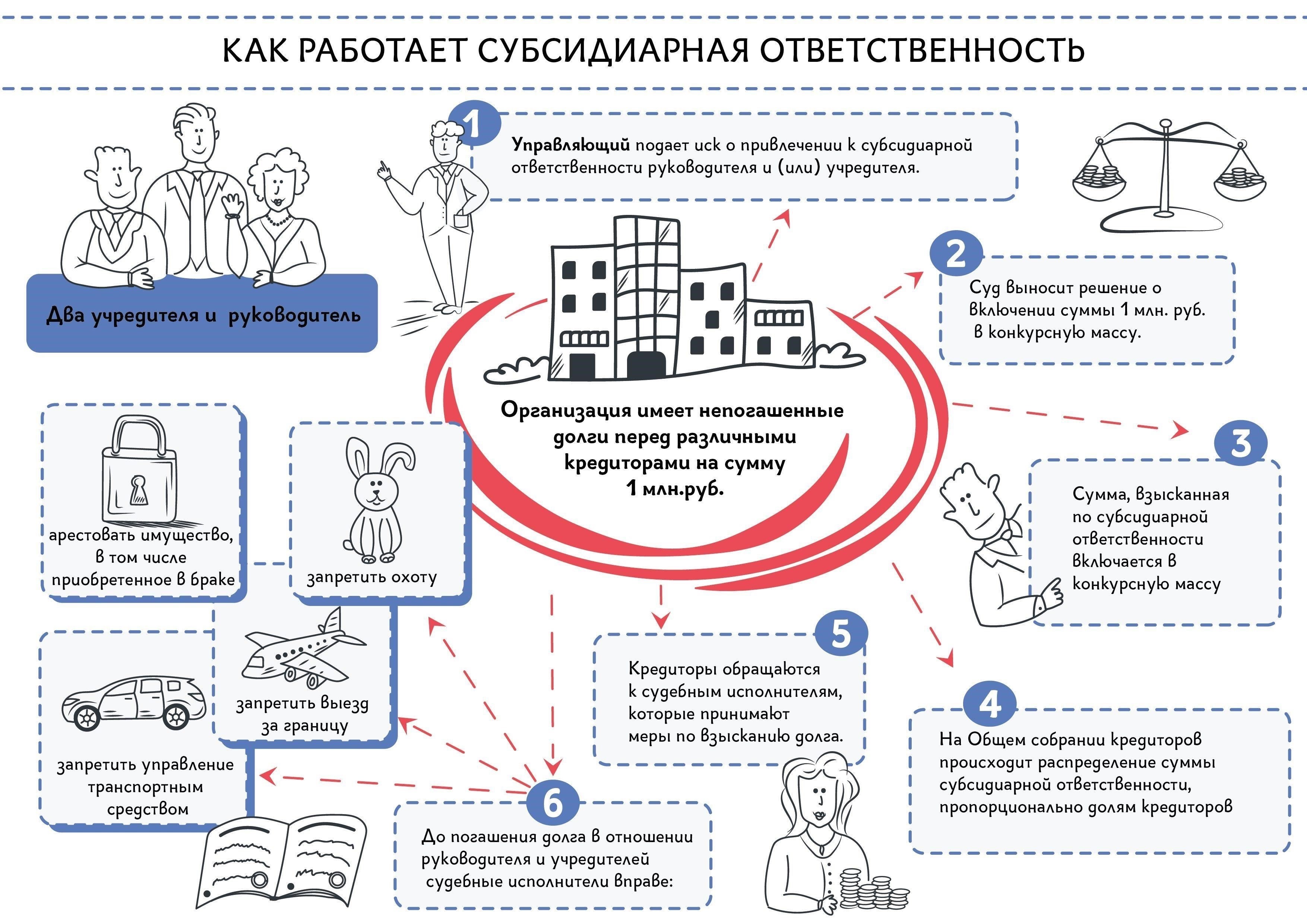 Шаги, которые необходимо предпринять перед списанием долга после исключения из ЕГРЮЛ