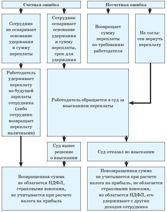 Шаги, которые необходимо предпринять при обнаружении переплаты