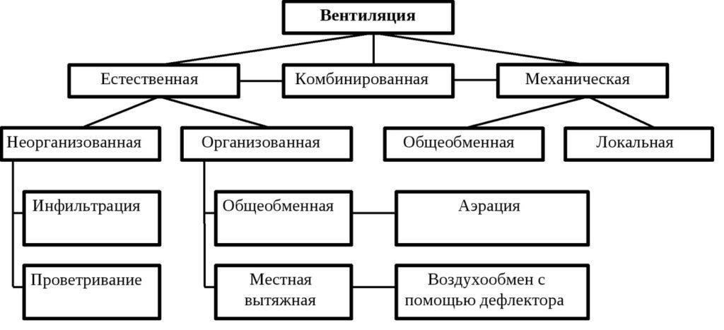 Система вентиляции в помещениях, содержащих контролируемые вещества, должна быть тщательно спланирована, чтобы обеспечить безопасность и соответствие нормативным требованиям. В таких условиях надежный механизм подачи воздуха имеет решающее значение, особенно в помещениях, где присутствуют летучие вещества или порошки. Каждая дверь должна быть оснащена вентиляционной системой, которая предотвращает скопление вредных газов или паров. Этого можно достичь с помощью специализированных дверей, в которые встроены системы вентиляции, например, с регулируемыми вентиляционными отверстиями или воздуховодами, предназначенными для поддержания постоянного воздухообмена.