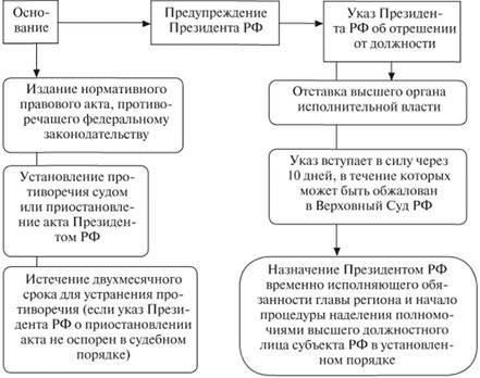 Сотрудничество с другими региональными и федеральными органами власти