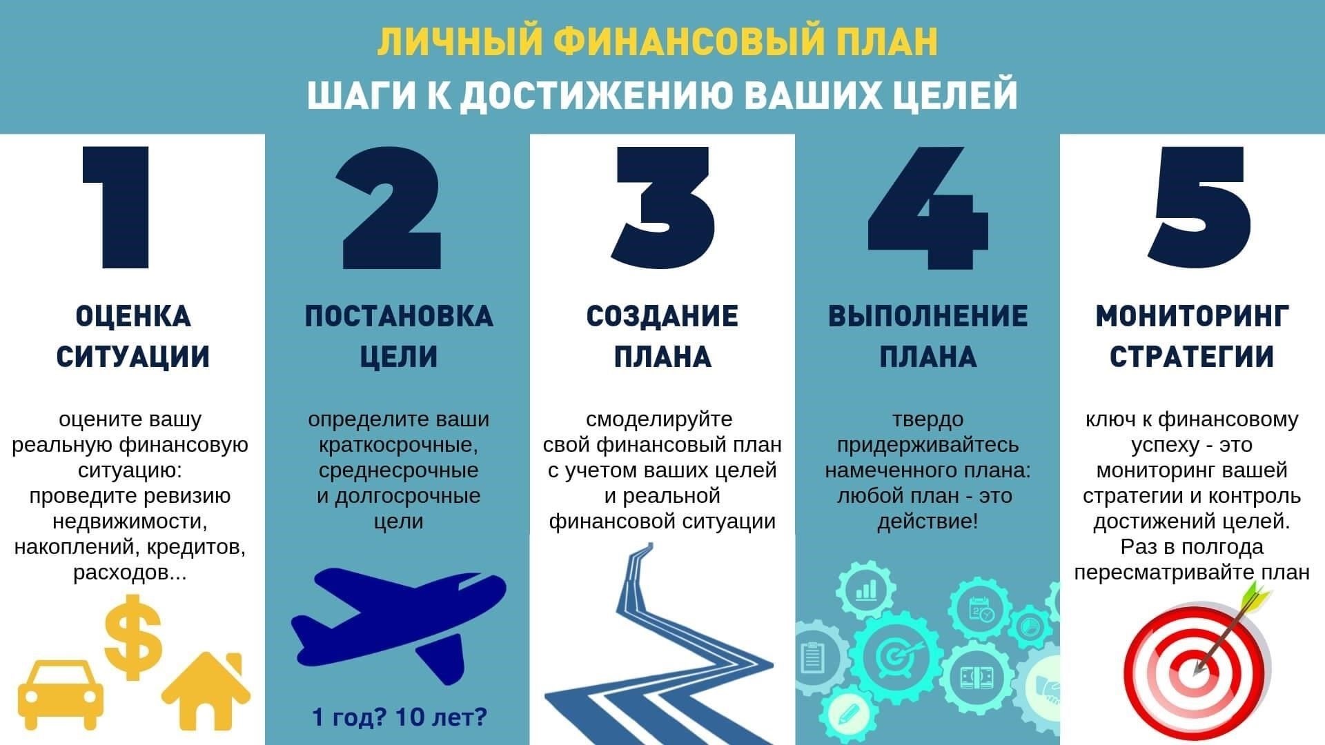 Создание финансового плана и стратегии бюджетирования