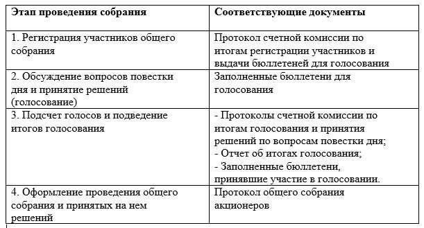 Созыв собрания акционеров для утверждения решения о снятии с должности