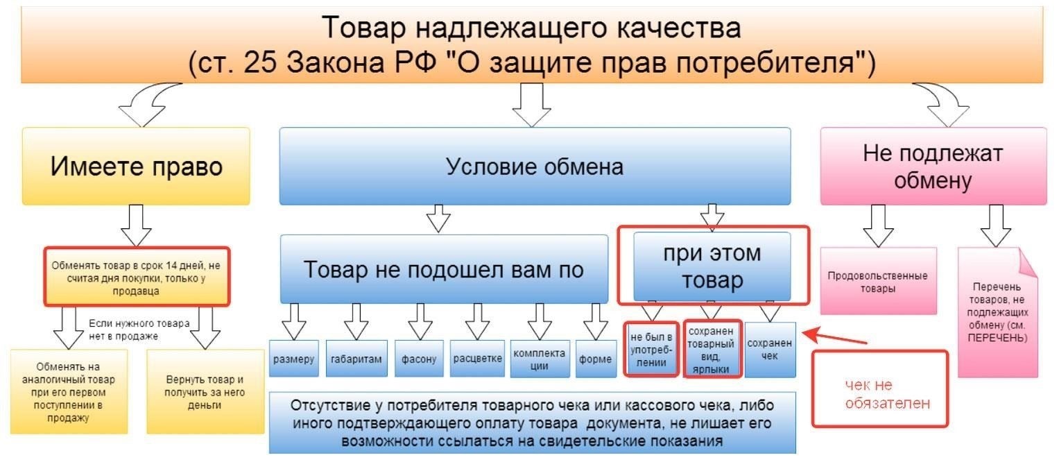 Сроки возврата товара надлежащего качества: Основные правила