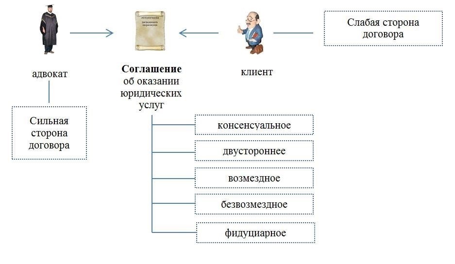 Статьи, комментарии и вопросы по договорам об оказании юридической помощи
