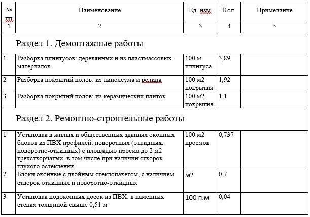 Статистика по заказам на капитальный ремонт: Общая стоимость и объем работ