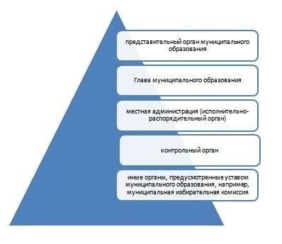 Структура и обязанности органа местного самоуправления